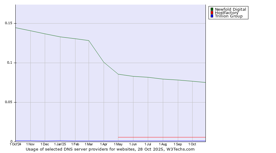 Historical trends in the usage of Newfold Digital vs. Hostfactory vs. Trillion Group