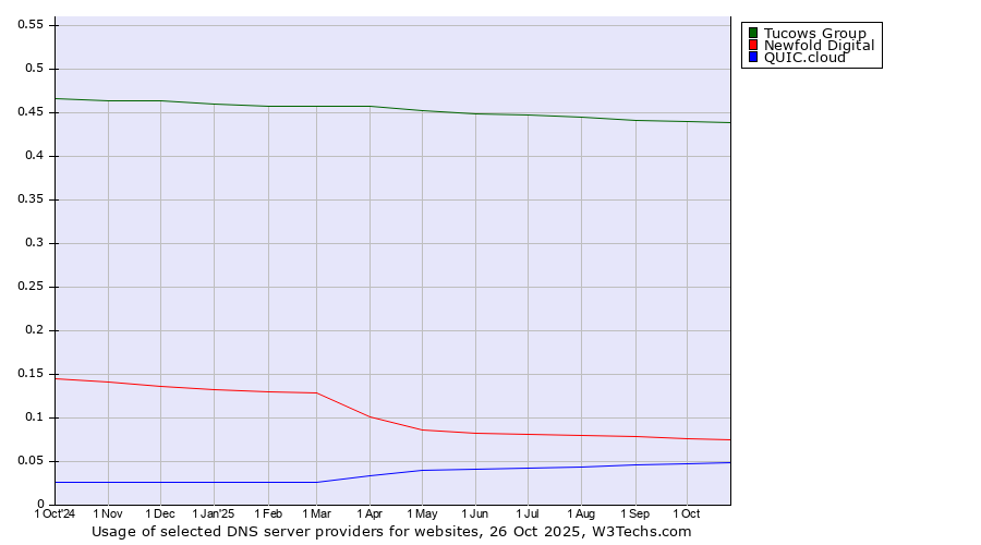 Historical trends in the usage of Tucows Group vs. Newfold Digital vs. QUIC.cloud