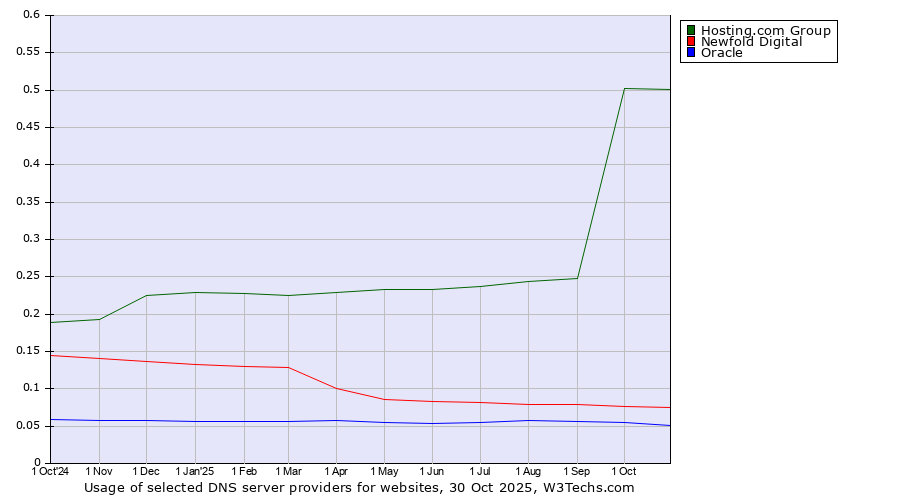 Historical trends in the usage of Hosting.com Group vs. Newfold Digital vs. Oracle