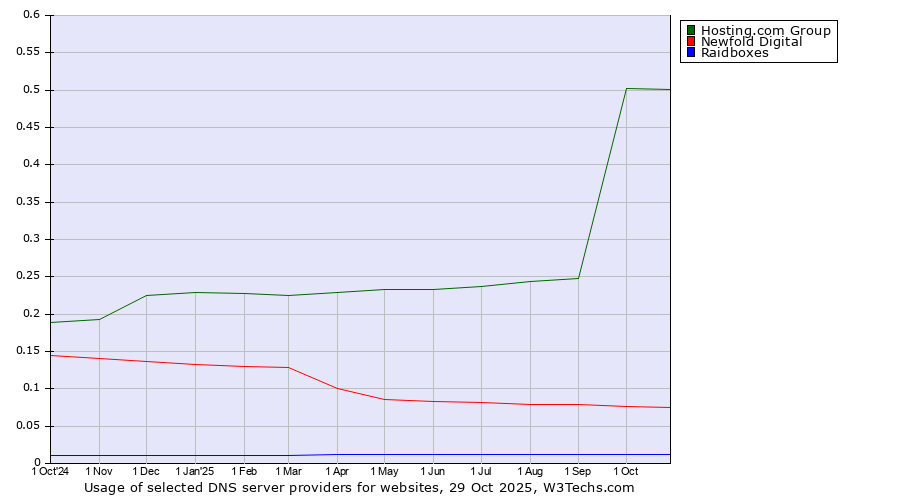 Historical trends in the usage of Hosting.com Group vs. Newfold Digital vs. Raidboxes