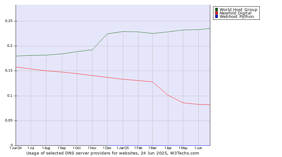 Historical trends in the usage of World Host Group vs. Newfold Digital vs. Webhost Python