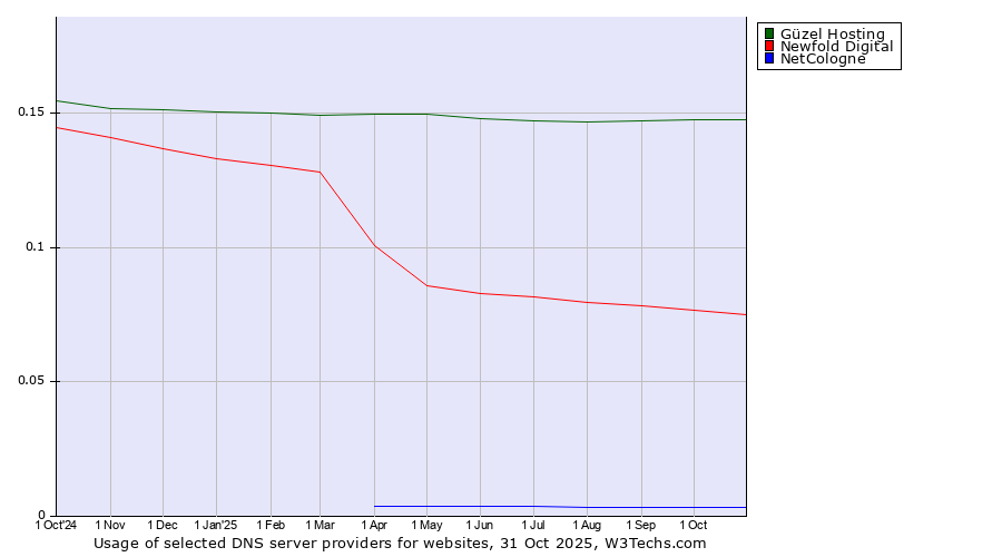 Historical trends in the usage of Güzel Hosting vs. Newfold Digital vs. NetCologne