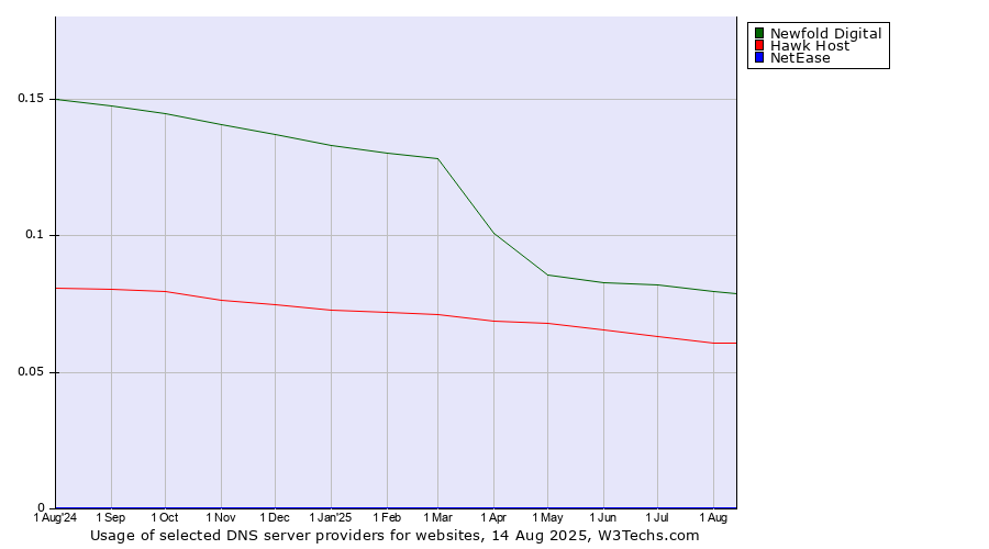 Historical trends in the usage of Newfold Digital vs. Hawk Host vs. NetEase