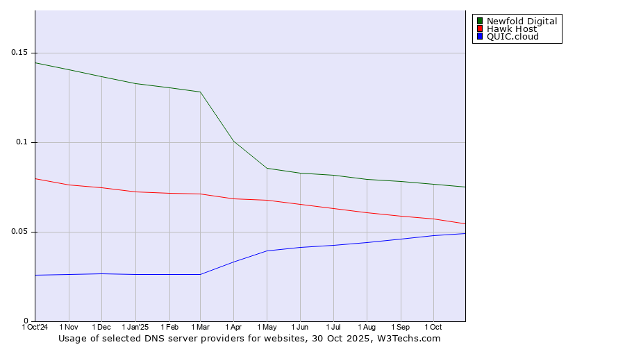 Historical trends in the usage of Newfold Digital vs. Hawk Host vs. QUIC.cloud