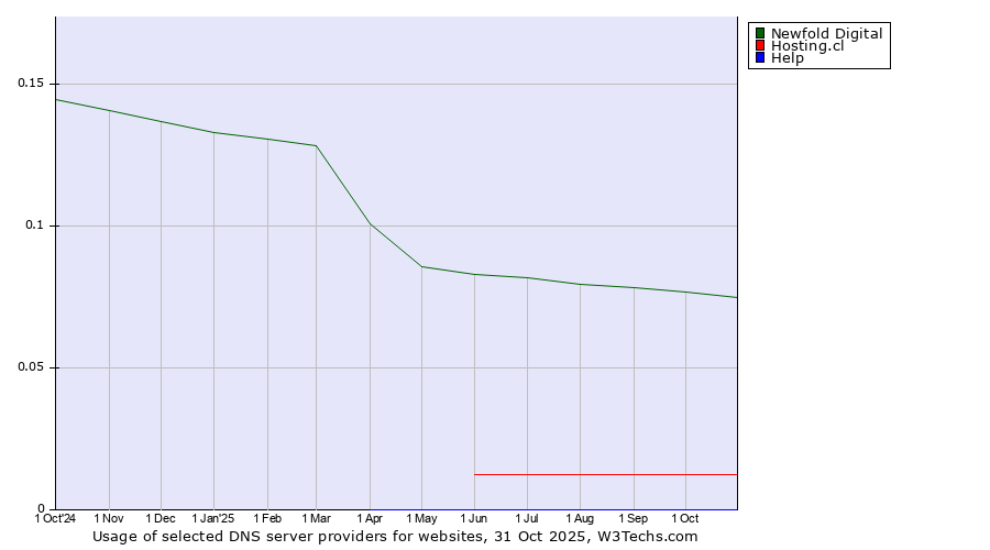 Historical trends in the usage of Newfold Digital vs. Hosting.cl vs. Help