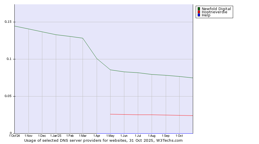 Historical trends in the usage of Newfold Digital vs. Hostneverdie vs. Help