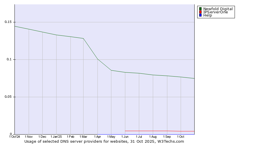 Historical trends in the usage of Newfold Digital vs. IPServerOne vs. Help