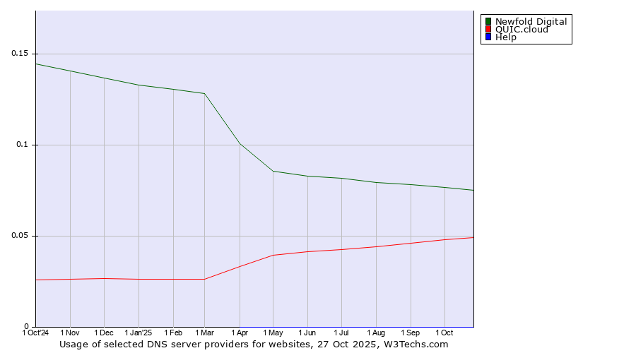 Historical trends in the usage of Newfold Digital vs. QUIC.cloud vs. Help