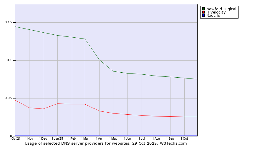 Historical trends in the usage of Newfold Digital vs. Hivelocity vs. Root.lu