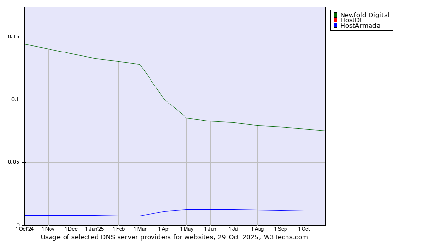 Historical trends in the usage of Newfold Digital vs. HostDL vs. HostArmada