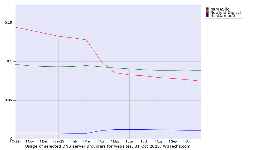 Historical trends in the usage of NameSilo vs. Newfold Digital vs. HostArmada