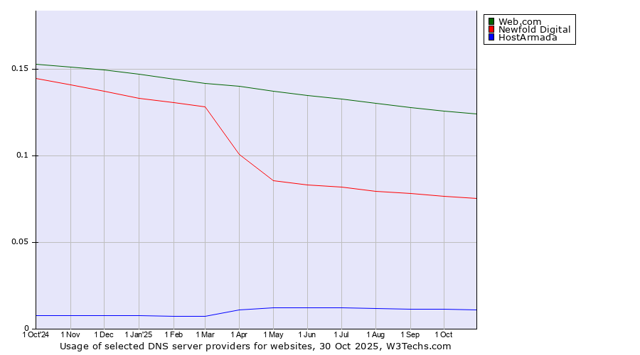 Historical trends in the usage of Web.com vs. Newfold Digital vs. HostArmada