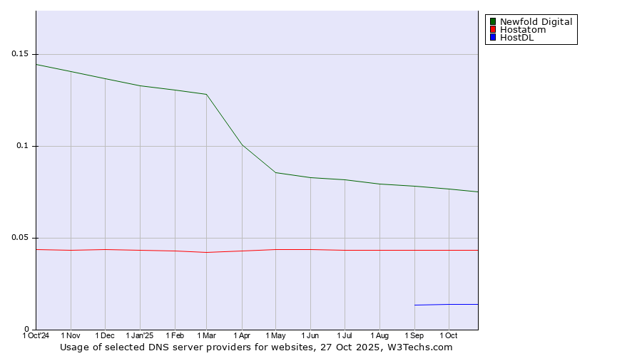 Historical trends in the usage of Newfold Digital vs. Hostatom vs. HostDL