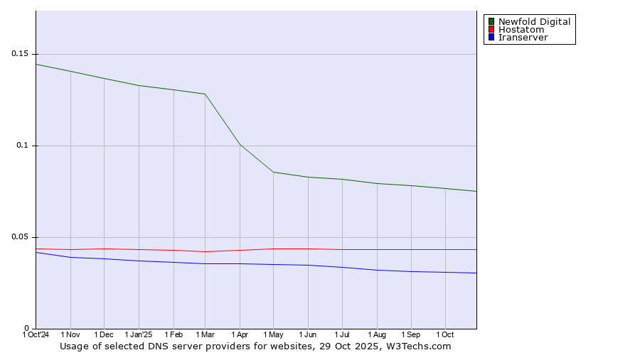 Historical trends in the usage of Newfold Digital vs. Hostatom vs. Iranserver