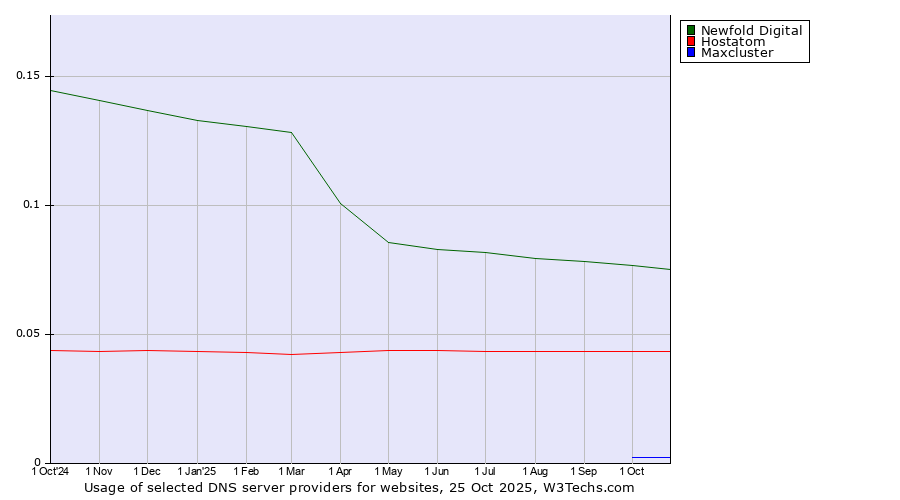 Historical trends in the usage of Newfold Digital vs. Hostatom vs. Maxcluster