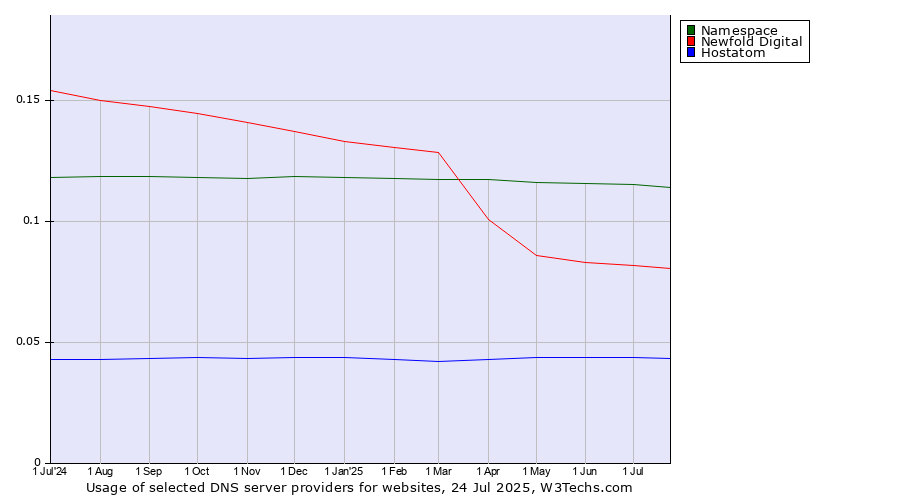 Historical trends in the usage of Namespace vs. Newfold Digital vs. Hostatom