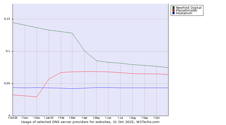 Historical trends in the usage of Newfold Digital vs. PlanetHoster vs. Hostatom