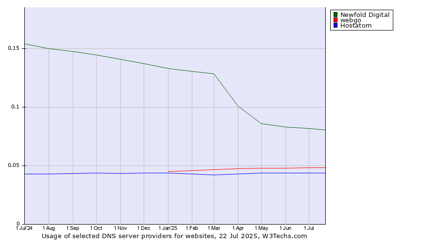 Historical trends in the usage of Newfold Digital vs. webgo vs. Hostatom