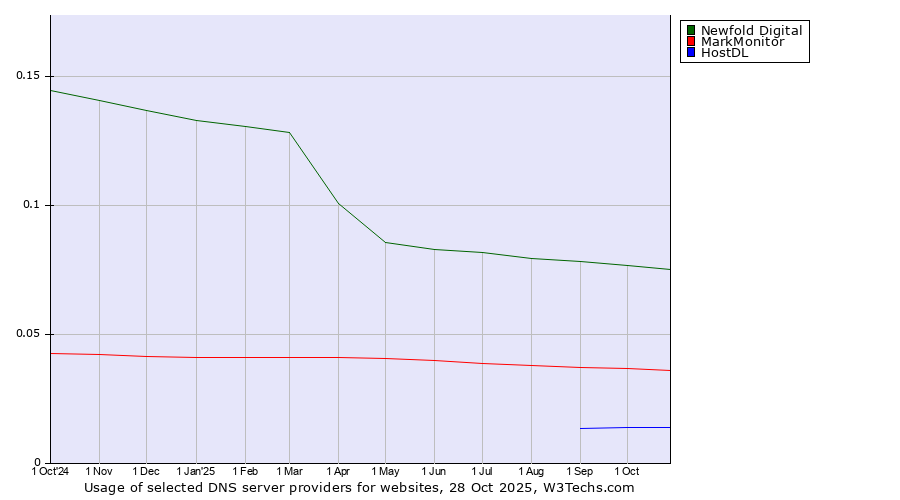 Historical trends in the usage of Newfold Digital vs. MarkMonitor vs. HostDL