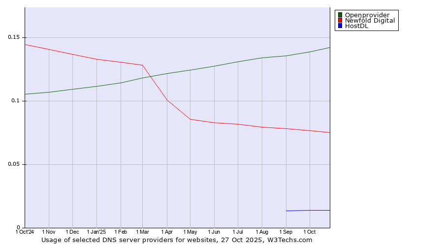 Historical trends in the usage of Openprovider vs. Newfold Digital vs. HostDL