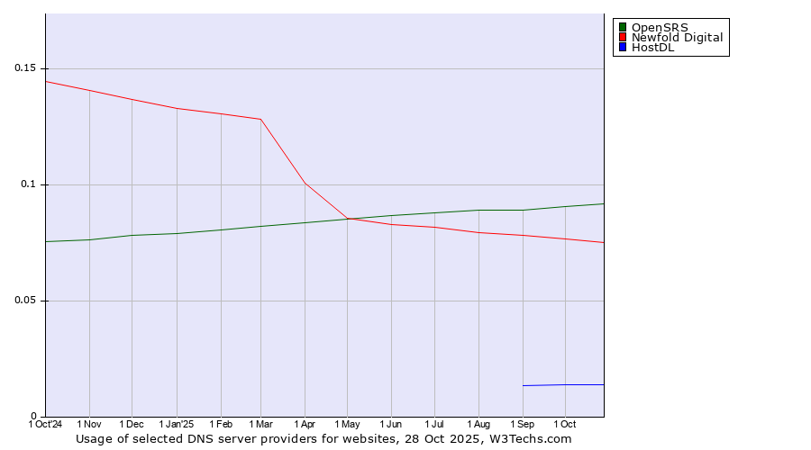 Historical trends in the usage of OpenSRS vs. Newfold Digital vs. HostDL
