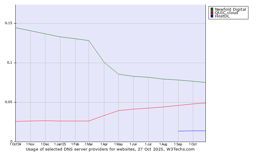 Historical trends in the usage of Newfold Digital vs. QUIC.cloud vs. HostDL