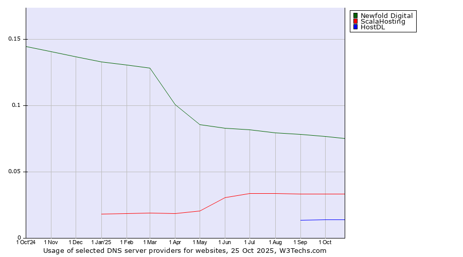 Historical trends in the usage of Newfold Digital vs. ScalaHosting vs. HostDL