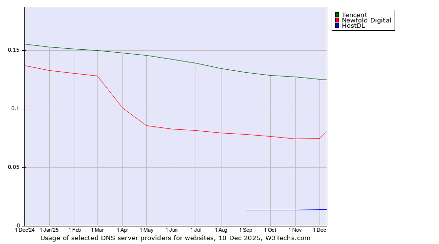 Historical trends in the usage of Tencent vs. Newfold Digital vs. HostDL