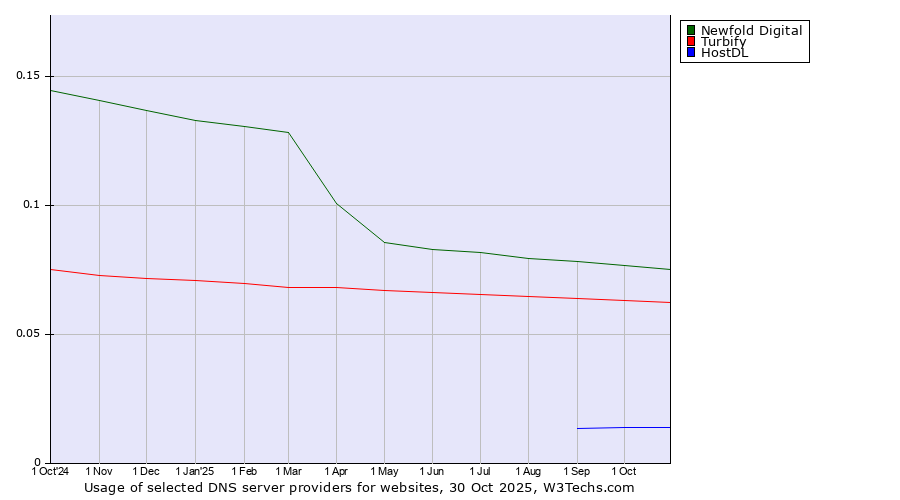 Historical trends in the usage of Newfold Digital vs. Turbify vs. HostDL