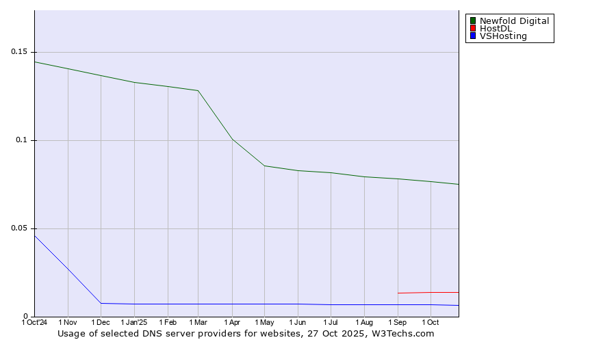 Historical trends in the usage of Newfold Digital vs. HostDL vs. VSHosting