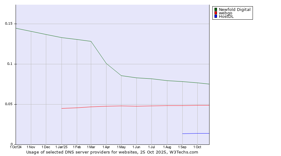 Historical trends in the usage of Newfold Digital vs. webgo vs. HostDL