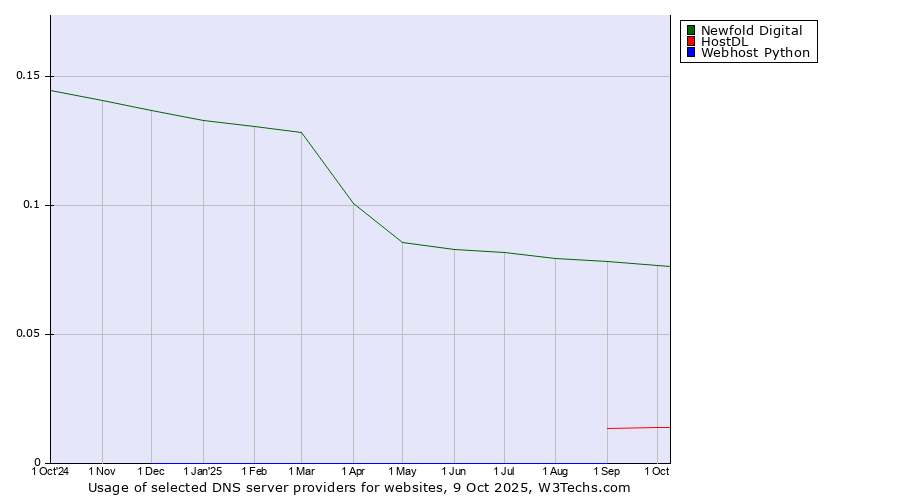 Historical trends in the usage of Newfold Digital vs. HostDL vs. Webhost Python