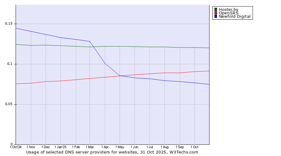 Historical trends in the usage of Hoster.by vs. OpenSRS vs. Newfold Digital