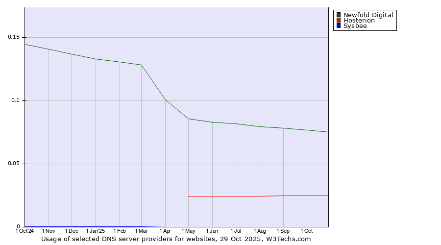 Historical trends in the usage of Newfold Digital vs. Hosterion vs. Sysbee