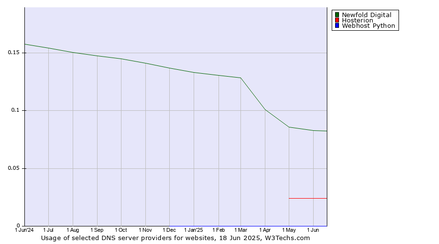 Historical trends in the usage of Newfold Digital vs. Hosterion vs. Webhost Python