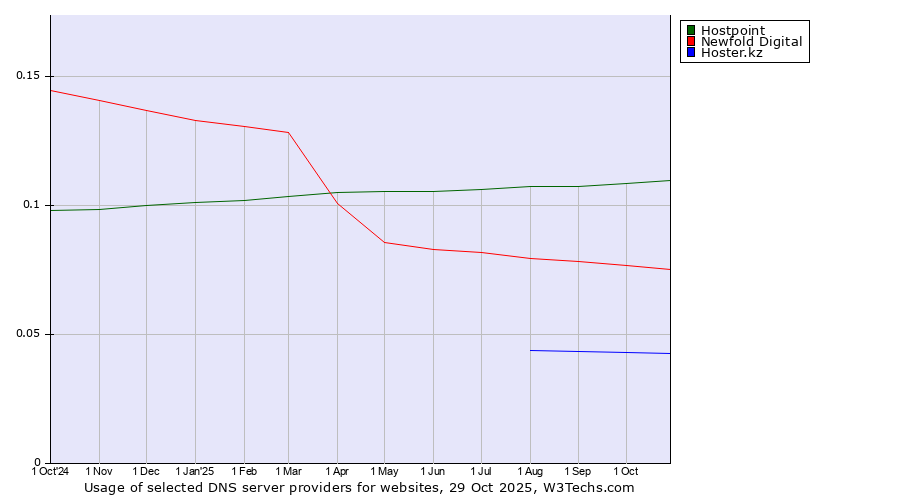 Historical trends in the usage of Hostpoint vs. Newfold Digital vs. Hoster.kz