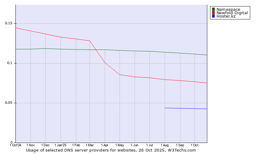 Historical trends in the usage of Namespace vs. Newfold Digital vs. Hoster.kz