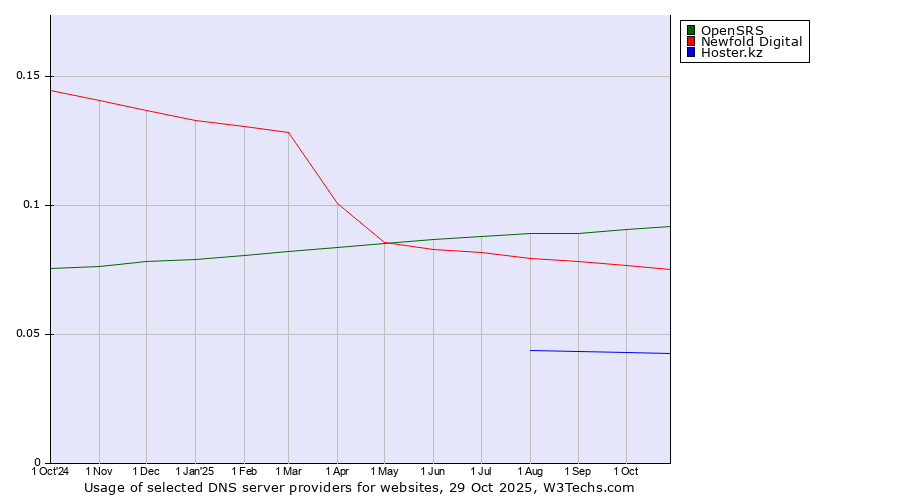 Historical trends in the usage of OpenSRS vs. Newfold Digital vs. Hoster.kz