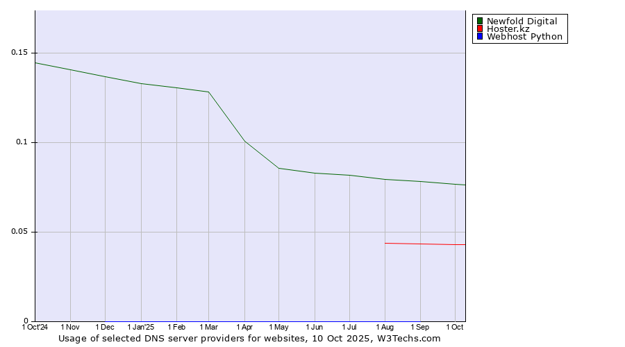 Historical trends in the usage of Newfold Digital vs. Hoster.kz vs. Webhost Python