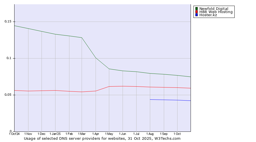 Historical trends in the usage of Newfold Digital vs. H88 Web Hosting vs. Hoster.kz