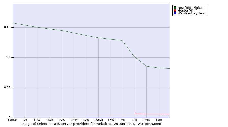 Historical trends in the usage of Newfold Digital vs. HosterPK vs. Webhost Python