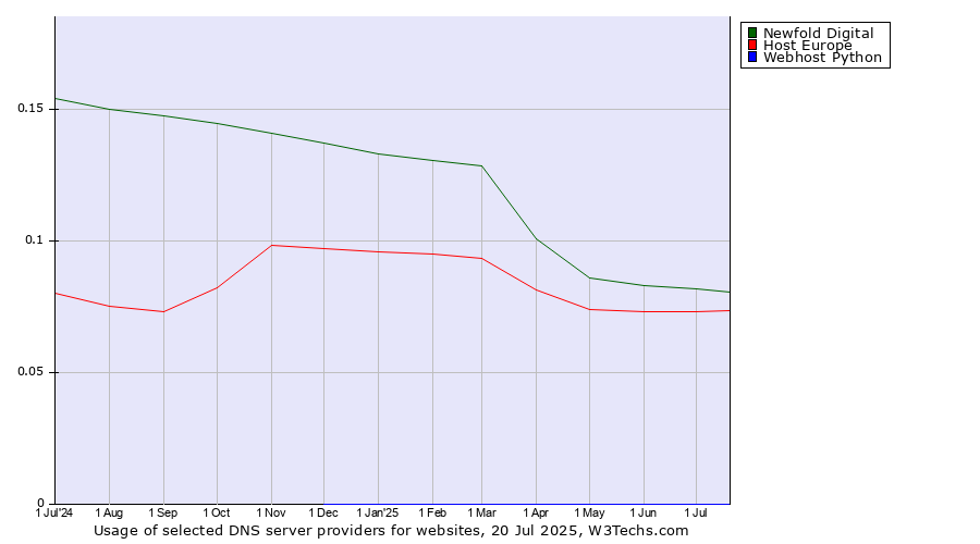 Historical trends in the usage of Newfold Digital vs. Host Europe vs. Webhost Python