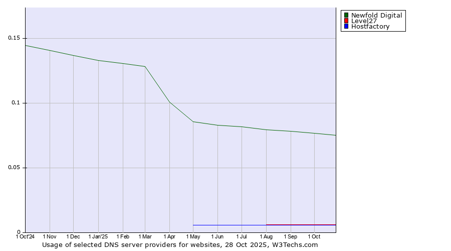 Historical trends in the usage of Newfold Digital vs. Level27 vs. Hostfactory