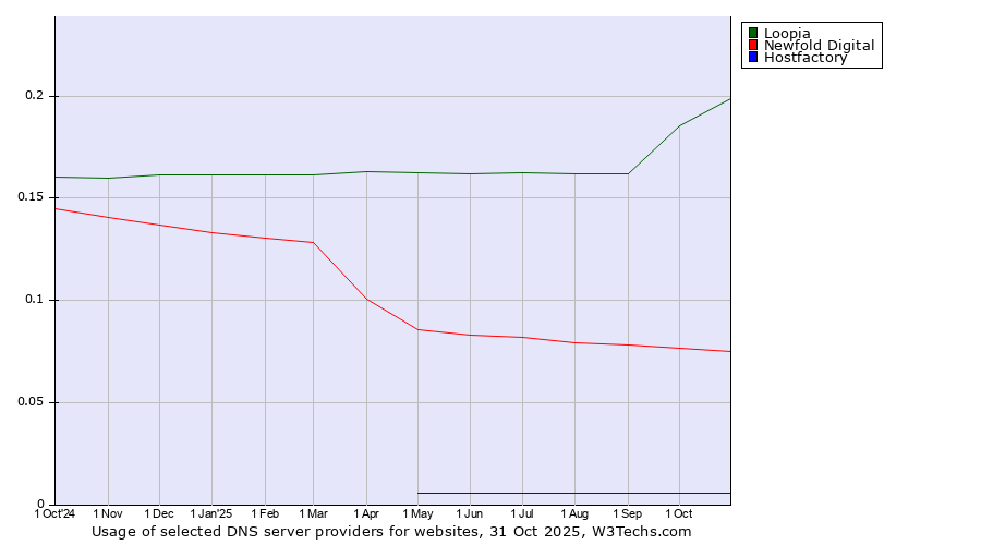 Historical trends in the usage of Loopia vs. Newfold Digital vs. Hostfactory