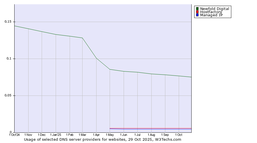 Historical trends in the usage of Newfold Digital vs. Hostfactory vs. Managed IP