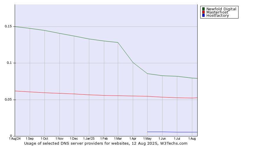 Historical trends in the usage of Newfold Digital vs. Masterhost vs. Hostfactory