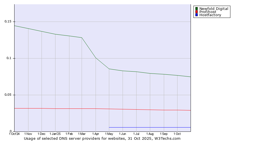Historical trends in the usage of Newfold Digital vs. Profihost vs. Hostfactory