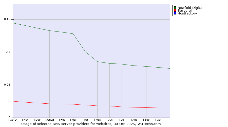 Historical trends in the usage of Newfold Digital vs. Serverel vs. Hostfactory