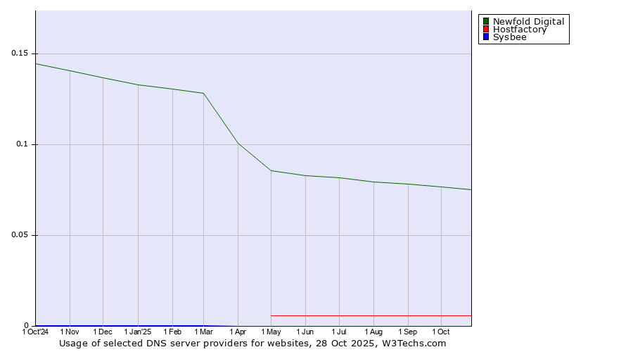 Historical trends in the usage of Newfold Digital vs. Hostfactory vs. Sysbee