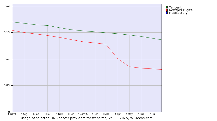 Historical trends in the usage of Tencent vs. Newfold Digital vs. Hostfactory